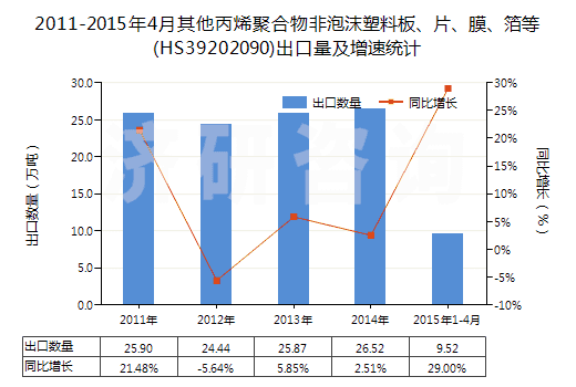 2011-2015年4月其他丙烯聚合物非泡沫塑料板、片、膜、箔等(HS39202090)出口量及增速統(tǒng)計(jì)
